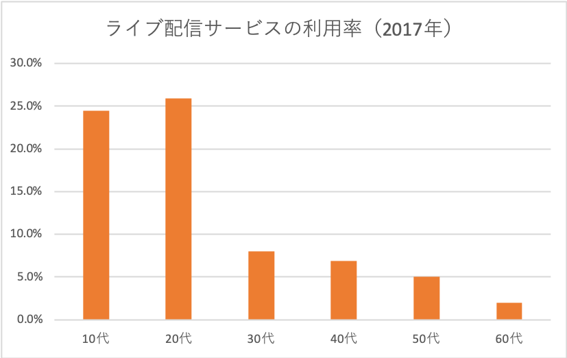 Live Streaming Service Usage Rates