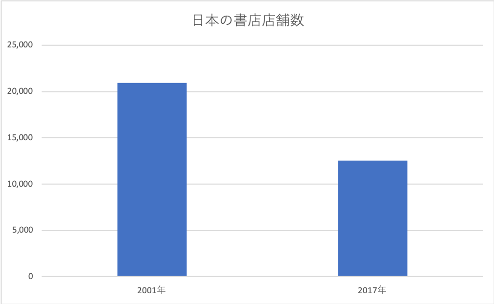 Number of bookstores