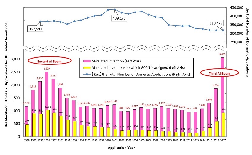 Graph for Jpanese Applications for AI-related Inventions