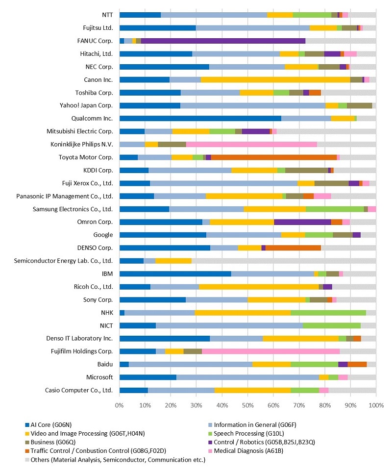 Graph for AI patent applications by company in Japan