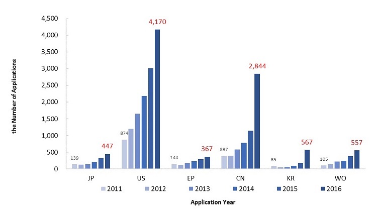 Number of AI invention applications by country, 2011-2016