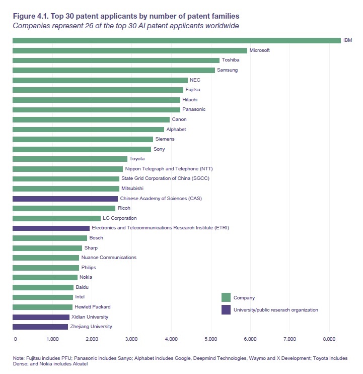 The world’s top 30 AI patent applicants by 2016