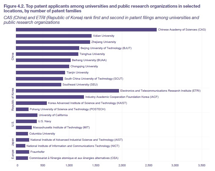 Graph for top AI patent applicants among universities and public research organiyations in selected locations