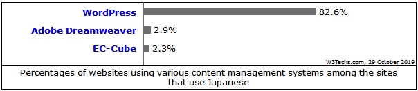 Chart for CMS Systems used for Japanese Websites, 2019