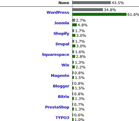 CMS Systems Worldwide Usage Shares, 2019 chartr