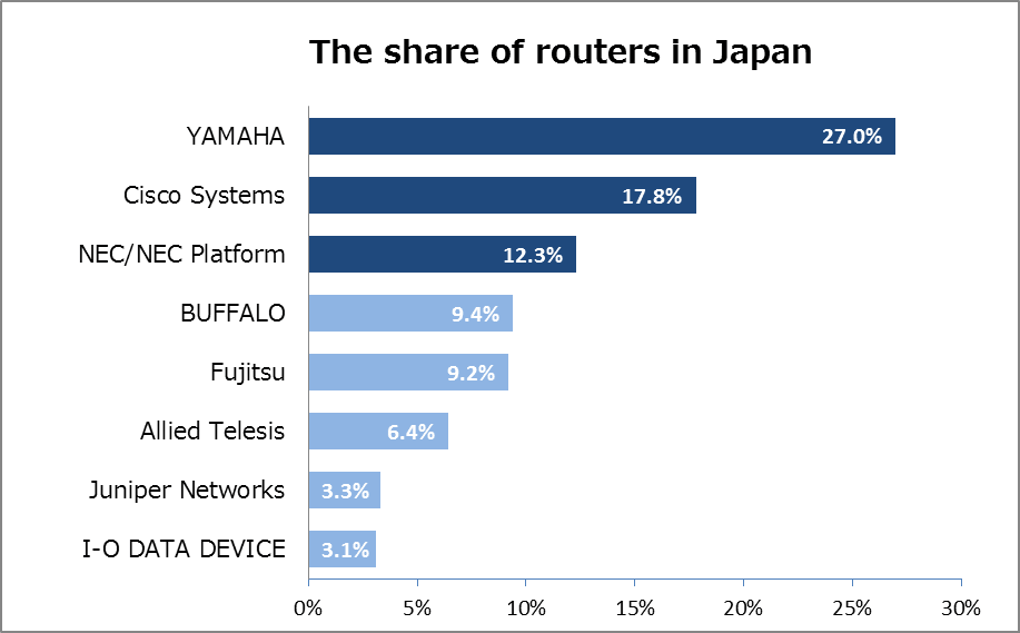 Share of routers in Japan graph