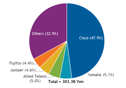 Total Sales Network Devices graph